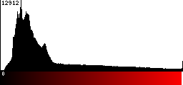 Red Histogram