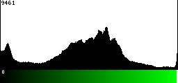 Green Histogram