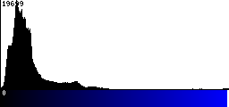 Blue Histogram