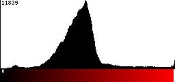 Red Histogram