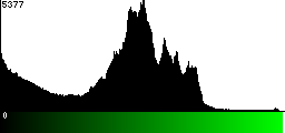 Green Histogram