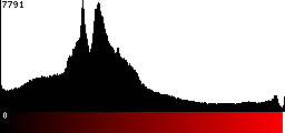 Red Histogram