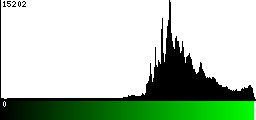 Green Histogram