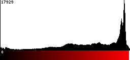 Red Histogram