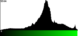 Green Histogram