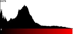 Red Histogram