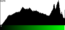Green Histogram