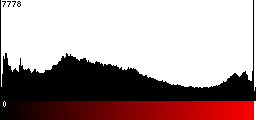 Red Histogram