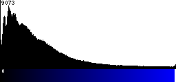 Blue Histogram