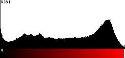 Red Histogram