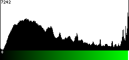 Green Histogram