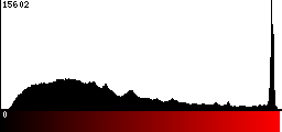 Red Histogram