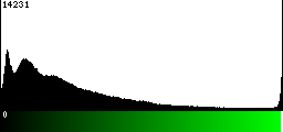 Green Histogram