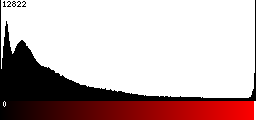 Red Histogram