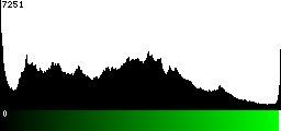 Green Histogram