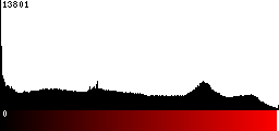 Red Histogram