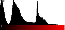 Red Histogram