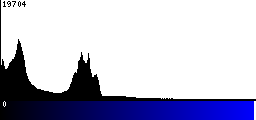 Blue Histogram