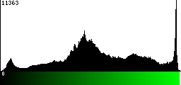 Green Histogram