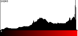 Red Histogram