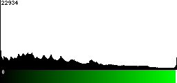 Green Histogram
