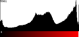 Red Histogram
