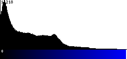 Blue Histogram