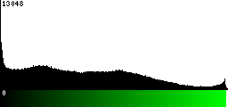 Green Histogram