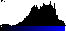 Blue Histogram