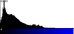 Blue Histogram