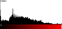 Red Histogram