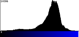 Blue Histogram