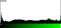 Green Histogram