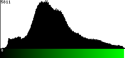 Green Histogram