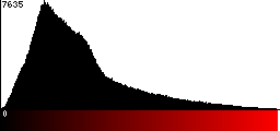 Red Histogram