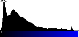 Blue Histogram