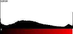 Red Histogram