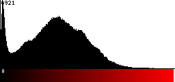 Red Histogram