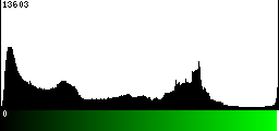 Green Histogram