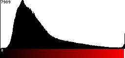 Red Histogram