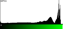 Green Histogram