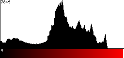 Red Histogram
