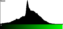 Green Histogram