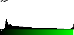 Green Histogram