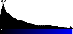Blue Histogram