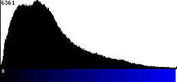 Blue Histogram