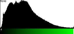 Green Histogram