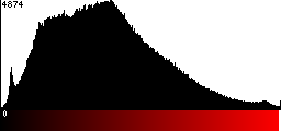 Red Histogram