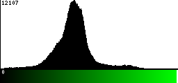 Green Histogram