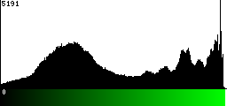Green Histogram